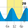 Tide chart for Sheepscot, Maine on 2024/04/20