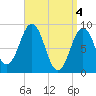 Tide chart for Sheepscot, Maine on 2024/04/4