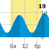 Tide chart for Sheepscot, Maine on 2024/05/19