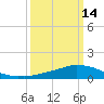 Tide chart for Shell Beach, Lake Borgne, Louisiana on 2024/03/14