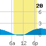 Tide chart for Shell Beach, Lake Borgne, Louisiana on 2024/03/20