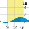 Tide chart for Shell Beach, Lake Borgne, Louisiana on 2024/04/13