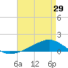 Tide chart for Shell Beach, Lake Borgne, Louisiana on 2024/04/29