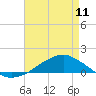 Tide chart for Shell Beach, Lake Borgne, Louisiana on 2024/05/11