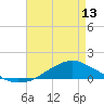 Tide chart for Shell Beach, Lake Borgne, Louisiana on 2024/05/13