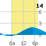 Tide chart for Shell Beach, Lake Borgne, Louisiana on 2024/05/14
