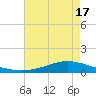 Tide chart for Shell Beach, Lake Borgne, Louisiana on 2024/05/17