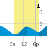 Tide chart for Shell Island, Crystal River, Florida on 2023/04/1