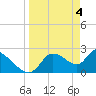 Tide chart for Shell Island, Crystal River, Florida on 2024/04/4