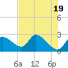 Tide chart for Shell Island, Crystal River, Florida on 2024/05/19