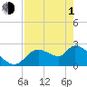 Tide chart for Shell Island, Crystal River, Florida on 2024/05/1