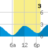 Tide chart for Shell Island, Crystal River, Florida on 2024/05/3