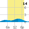 Tide chart for Hawk Channel, Shell Key Channel, Florida on 2024/05/14