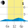 Tide chart for Hawk Channel, Shell Key Channel, Florida on 2024/05/1