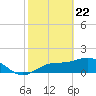 Tide chart for Shell Point, Florida on 2021/02/22