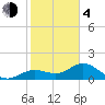 Tide chart for Shell Point, Florida on 2021/02/4