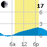 Tide chart for Shell Point, Florida on 2024/03/17