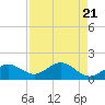 Tide chart for Shell Point, Florida on 2024/04/21
