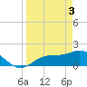 Tide chart for Shell Point, Florida on 2024/04/3
