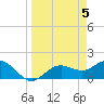 Tide chart for Shell Point, Florida on 2024/04/5