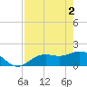 Tide chart for Shell Point, Florida on 2024/05/2