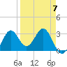 Tide chart for Shell Point FL, Florida on 2023/04/7