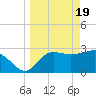Tide chart for Shell Point FL, Florida on 2024/03/19