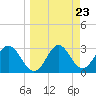 Tide chart for Shell Point FL, Florida on 2024/03/23