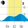 Tide chart for Shell Point FL, Florida on 2024/03/3