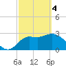 Tide chart for Shell Point FL, Florida on 2024/03/4