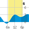 Tide chart for Shell Point FL, Florida on 2024/03/6