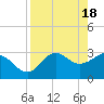 Tide chart for Shell Point FL, Florida on 2024/04/18