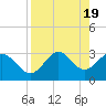 Tide chart for Shell Point FL, Florida on 2024/04/19