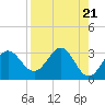 Tide chart for Shell Point FL, Florida on 2024/04/21