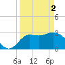 Tide chart for Shell Point FL, Florida on 2024/04/2
