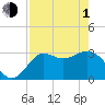 Tide chart for Shell Point FL, Florida on 2024/05/1
