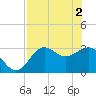 Tide chart for Shell Point FL, Florida on 2024/05/2