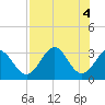 Tide chart for Shell Point FL, Florida on 2024/05/4