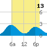 Tide chart for Shelltown, Pocomoke River, Maryland on 2024/05/13