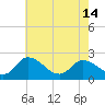 Tide chart for Shelltown, Pocomoke River, Maryland on 2024/05/14