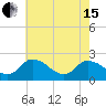 Tide chart for Shelltown, Pocomoke River, Maryland on 2024/05/15