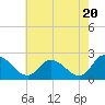 Tide chart for Shelltown, Pocomoke River, Maryland on 2024/05/20