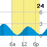 Tide chart for Shelltown, Pocomoke River, Maryland on 2024/05/24