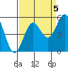 Tide chart for Shelter Cove, California on 2021/09/5