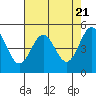 Tide chart for Shelter Cove, California on 2024/04/21