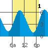 Tide chart for Shelton, Housatonic River, Connecticut on 2023/04/1