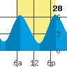 Tide chart for Shelton, Housatonic River, Connecticut on 2023/04/28
