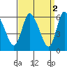 Tide chart for Shelton, Housatonic River, Connecticut on 2023/04/2