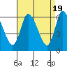 Tide chart for Shelton, Housatonic River, Connecticut on 2024/04/19