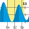 Tide chart for Shelton, Housatonic River, Connecticut on 2024/05/11